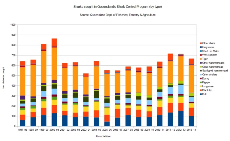 Graphic number of sharks entangled in shark nets
